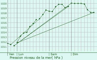 Graphe de la pression atmosphrique prvue pour Ottersthal