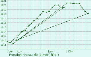 Graphe de la pression atmosphrique prvue pour Altwiller