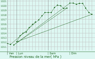 Graphe de la pression atmosphrique prvue pour Insming