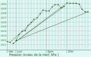 Graphe de la pression atmosphrique prvue pour Danne-et-Quatre-Vents