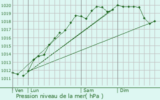 Graphe de la pression atmosphrique prvue pour Westhoffen