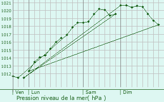 Graphe de la pression atmosphrique prvue pour Neufvillage