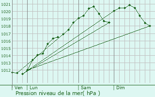 Graphe de la pression atmosphrique prvue pour Jaillon