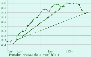 Graphe de la pression atmosphrique prvue pour Cosswiller