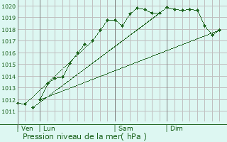 Graphe de la pression atmosphrique prvue pour Bernardswiller