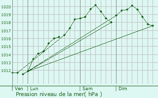 Graphe de la pression atmosphrique prvue pour Vaudville