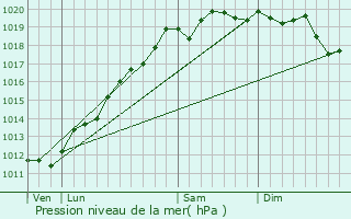 Graphe de la pression atmosphrique prvue pour Friesenheim