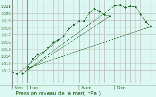 Graphe de la pression atmosphrique prvue pour Roupeldange