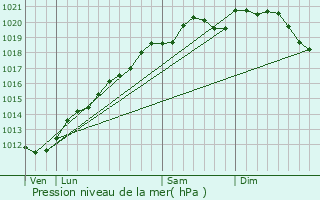 Graphe de la pression atmosphrique prvue pour Harprich