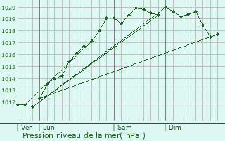 Graphe de la pression atmosphrique prvue pour Riedwihr
