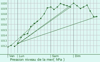 Graphe de la pression atmosphrique prvue pour Heiteren