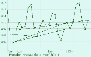 Graphe de la pression atmosphrique prvue pour Ouro Preto do Oeste