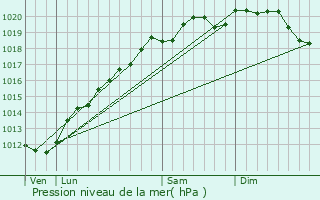 Graphe de la pression atmosphrique prvue pour Oberstinzel