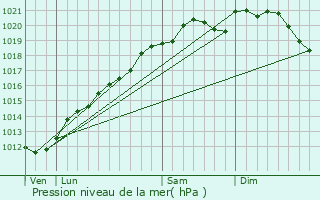Graphe de la pression atmosphrique prvue pour Herny
