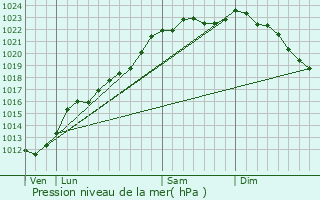 Graphe de la pression atmosphrique prvue pour Braine-le-Comte