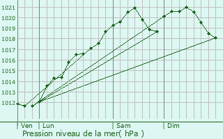 Graphe de la pression atmosphrique prvue pour crouves