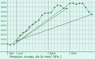 Graphe de la pression atmosphrique prvue pour Frmery
