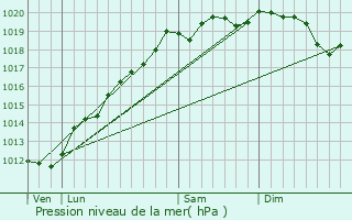 Graphe de la pression atmosphrique prvue pour Neuviller-la-Roche