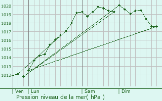 Graphe de la pression atmosphrique prvue pour Meyenheim