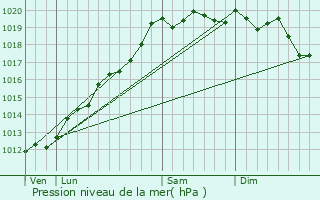 Graphe de la pression atmosphrique prvue pour Chalamp