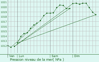 Graphe de la pression atmosphrique prvue pour Fonteny