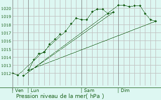 Graphe de la pression atmosphrique prvue pour Hertzing