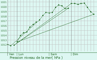 Graphe de la pression atmosphrique prvue pour Chteau-Salins