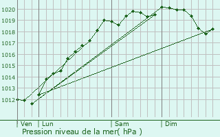 Graphe de la pression atmosphrique prvue pour Rothau