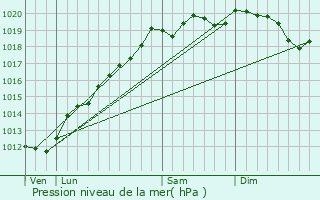 Graphe de la pression atmosphrique prvue pour Saint-Blaise-la-Roche