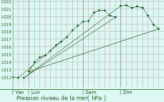 Graphe de la pression atmosphrique prvue pour Bronvaux