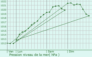 Graphe de la pression atmosphrique prvue pour Montois-la-Montagne