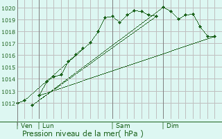 Graphe de la pression atmosphrique prvue pour Feldkirch