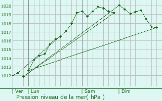 Graphe de la pression atmosphrique prvue pour Ruelisheim