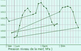Graphe de la pression atmosphrique prvue pour Lalizolle