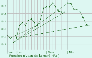 Graphe de la pression atmosphrique prvue pour Caumont-sur-Durance