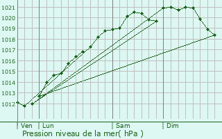 Graphe de la pression atmosphrique prvue pour Liocourt