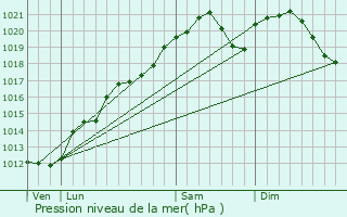 Graphe de la pression atmosphrique prvue pour Sauvoy