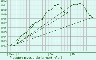 Graphe de la pression atmosphrique prvue pour Fresnes-au-Mont