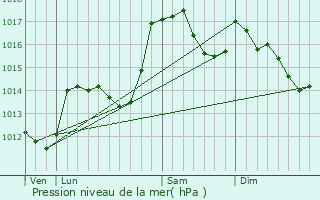 Graphe de la pression atmosphrique prvue pour Saint-Roman