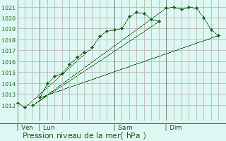 Graphe de la pression atmosphrique prvue pour Vulmont