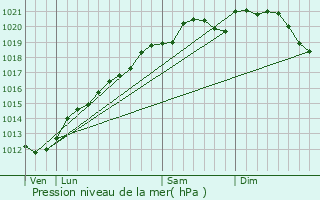 Graphe de la pression atmosphrique prvue pour Sailly-Achtel