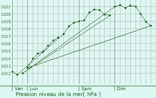 Graphe de la pression atmosphrique prvue pour Vigny
