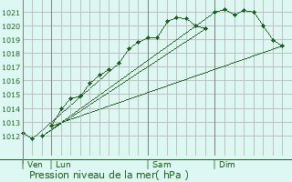 Graphe de la pression atmosphrique prvue pour Pagny-ls-Goin