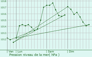 Graphe de la pression atmosphrique prvue pour Laval-d