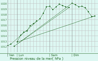 Graphe de la pression atmosphrique prvue pour Malmerspach