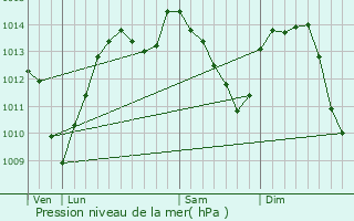 Graphe de la pression atmosphrique prvue pour Reterre