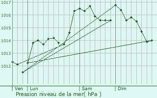 Graphe de la pression atmosphrique prvue pour Vinsobres