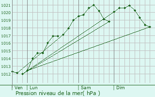 Graphe de la pression atmosphrique prvue pour Sionne