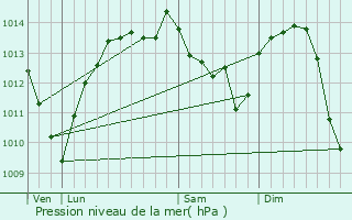 Graphe de la pression atmosphrique prvue pour Droux
