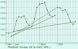 Graphe de la pression atmosphrique prvue pour Passy